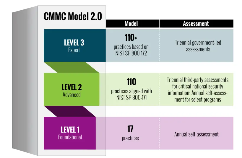CMMC model